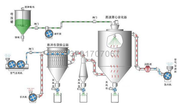 陶瓷廠(chǎng)兩臺噴霧干燥塔布袋除塵器試車(chē)投產(chǎn)