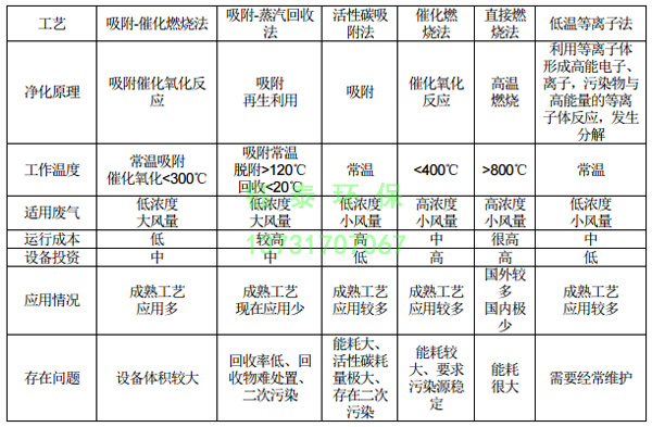 橡膠廠(chǎng)配料、煉膠及硫化廢氣除塵器的選用