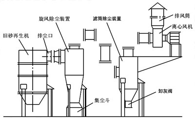 舊砂再生機除塵系統設計成功經(jīng)驗