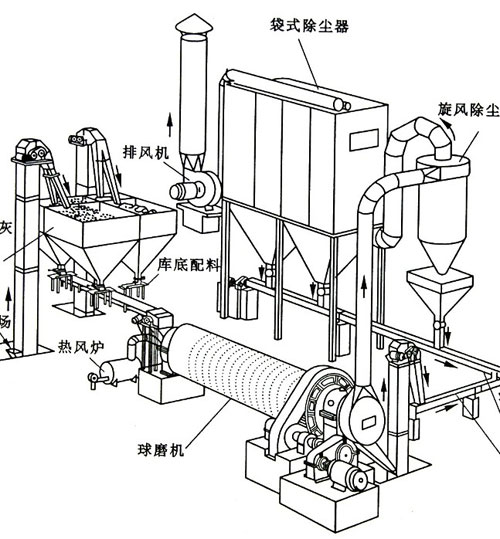 天津王經(jīng)理定購的粉煤灰球磨機布袋除塵器已發(fā)貨