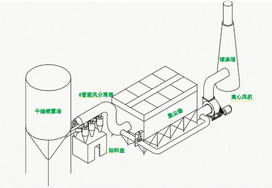 山東陶瓷廠(chǎng)噴霧干燥塔除塵器已發(fā)貨