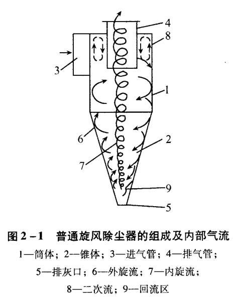 旋風(fēng)除塵器應該如何選擇和設計？