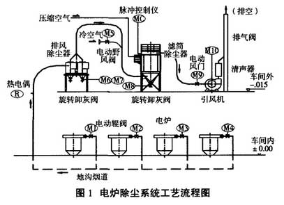 中頻電爐熔煉煙塵治理系統工藝使用布袋除塵器