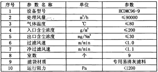 化肥廠(chǎng)布袋除塵器調試運轉正常 粉塵排放20mg達標